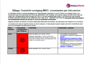 Brief over voortgang IMVO-convenanten voor AO 22 juni 2016